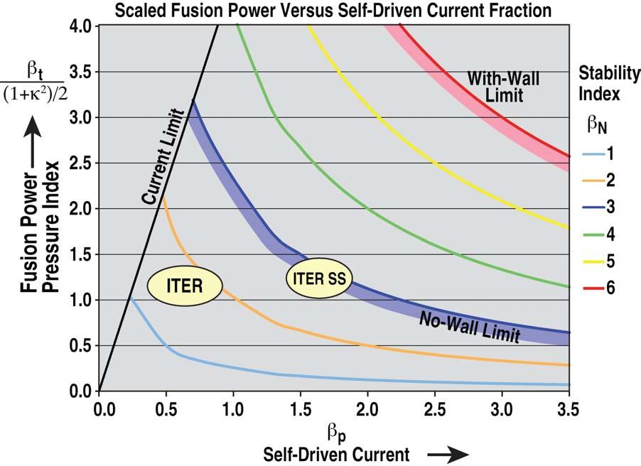A FNSF with Advanced Tokamak Capability Is the Appropriate Step on the Path to an Attractive DEMO 1 MW/m 2 Scenario sufficient to meet nuclear science mission of FNSF - Performance already achieved
