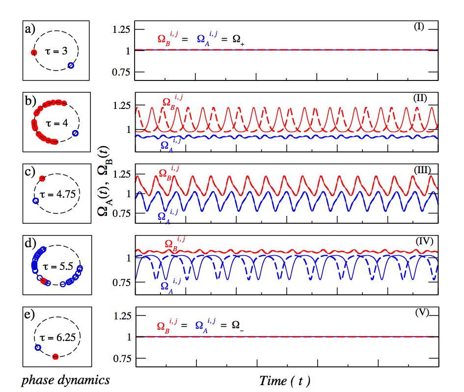 Time-dependent frequencies and RS Remote synchronization due to locking of time-dependent frequencies (N = 64) Ω j A =