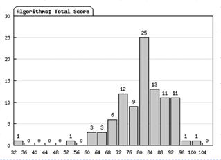 Application: An Algorithm for Constructing Histograms When we think about the algorithmic issues in constructing a histogram of n scores, it is easy to see that this is a type of sorting problem.