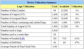 Table 2 Device Utilization chart of the propose