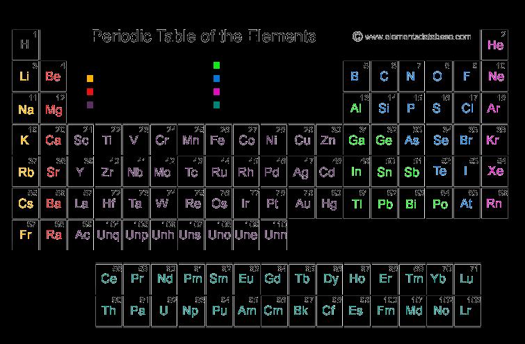 Elements and Reactivity Revision Notes Elements There are just over 100 elements in the Periodic Table. Elements are made up of one type of atom. Every element has a name, atomic number and symbol.