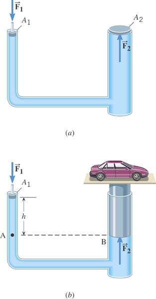 10.3 Pascal s Principle Example: A Car Lift The input piston has a radius of 0.0120 m and the output plunger has a radius of 0.150 m. The combined weight of the car and the plunger is 20500 N.