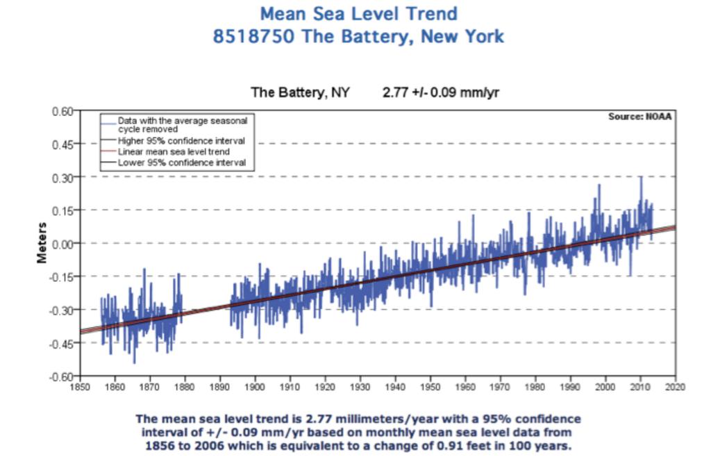 Teacher s Packet 14 Student Worksheet New York Explores Sea Level Rise FIELD ACTIVITY 1. Your class will work in teams of 4-5 students.