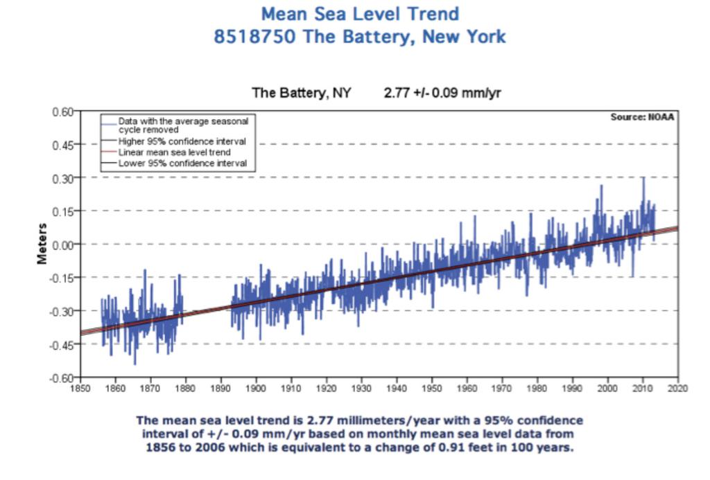 Teacher s Packet 5 Why Is The Sea Level Rising? There are two major causes of global sea level rise: (1) thermal expansion of ocean water and (2) melting of land-based ice.