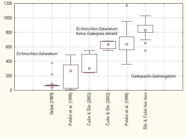 Fig. 4. Altitudinal range of relevés arranged according to syntaxonomical classification of authors.