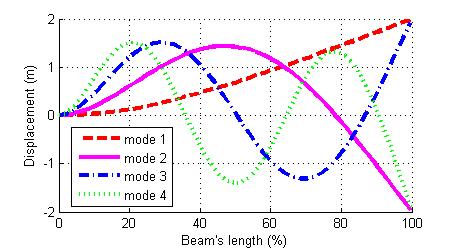 Boundary conditions at beam ends are essential to determine the shape function Φ and parameters A, B, C and D. As the beam is clamped to the rotor, displacement and deflection are null at x = (Eq.