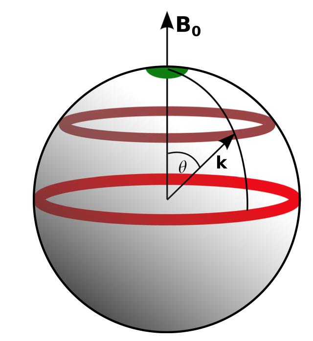 FIG. 5: Illustration of the ring decomposition in the spectral space. This figure is taen from Ref. [2]. [Reprinted with permission from Sandeep Reddy [K. S. Reddy, R. Ku