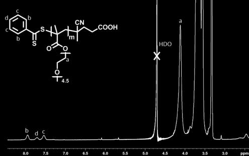 The number average molecular weight (M n, NMR ) was calculated from the following equation M n, NMR = ( I CH 2 4.3-3.