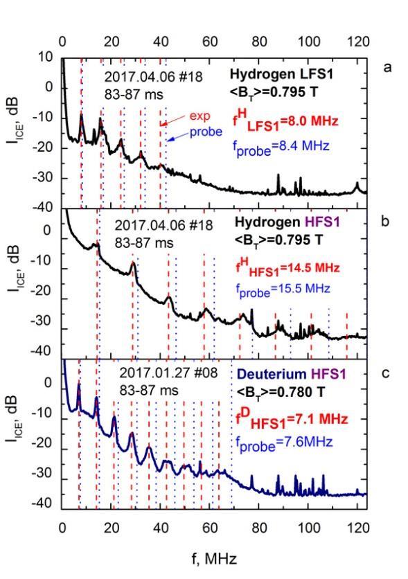 TUMAN-3M: Ohmic Ion Cyclotron Emission Not caused by suprathermal ions. Spectrum typically consisted of 8-9 harmonics with frequencies evolving with B T.