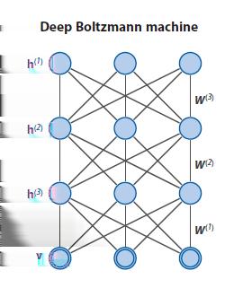 Applications: Deep Boltzmann Machines Stacked RBMs are one of the first deep generative models: Bottom layer variables v are pixel values.