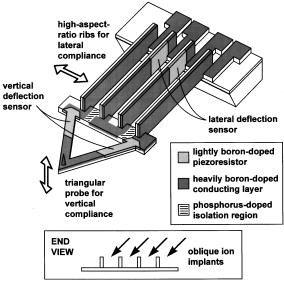 A tool: 2-D MEMS sensor Dual-axis piezoresistive cantilever 2-D MEMS sensor Ref): Chui, B. W.
