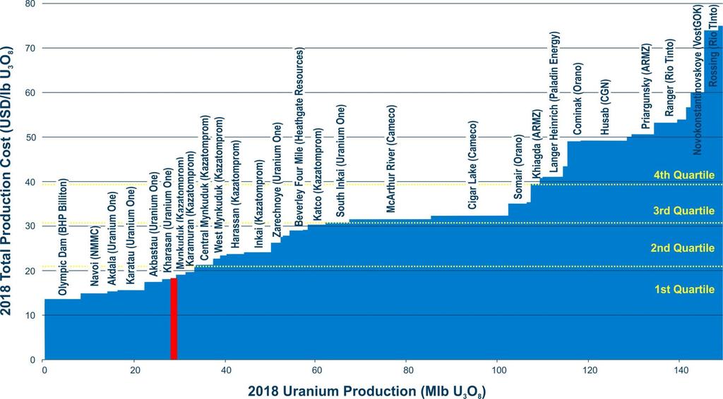 Conventional (by-product) ISR Ivana Low Cost Production Potential In-Situ Recovery (ISR) Conventional Conventional Ivana U-V Deposit (Conventional) Shown on the Uranium World Mines 2018 Cost Curve