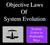 Objective Laws Of System Evolution. Systems Evolve in Predictable Ways