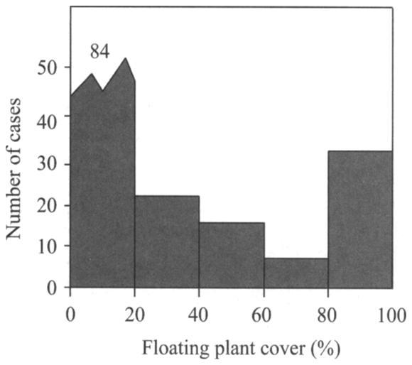 2 3 - A Spearman rank correlations etween percentage coverage of free-floating and sumerged plants and the total and P water column concentrations in densely vegetated ditches (total coverage of