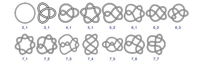 Examples of knots Ben Webster (UVA) Knots,