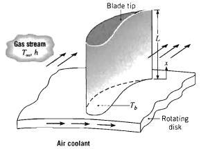 (a) What is effectiveness? (Ans. 6.02) (b) What is the heat dissipated per unit width by a single fin? (Ans. 110.8 W/m) 4.