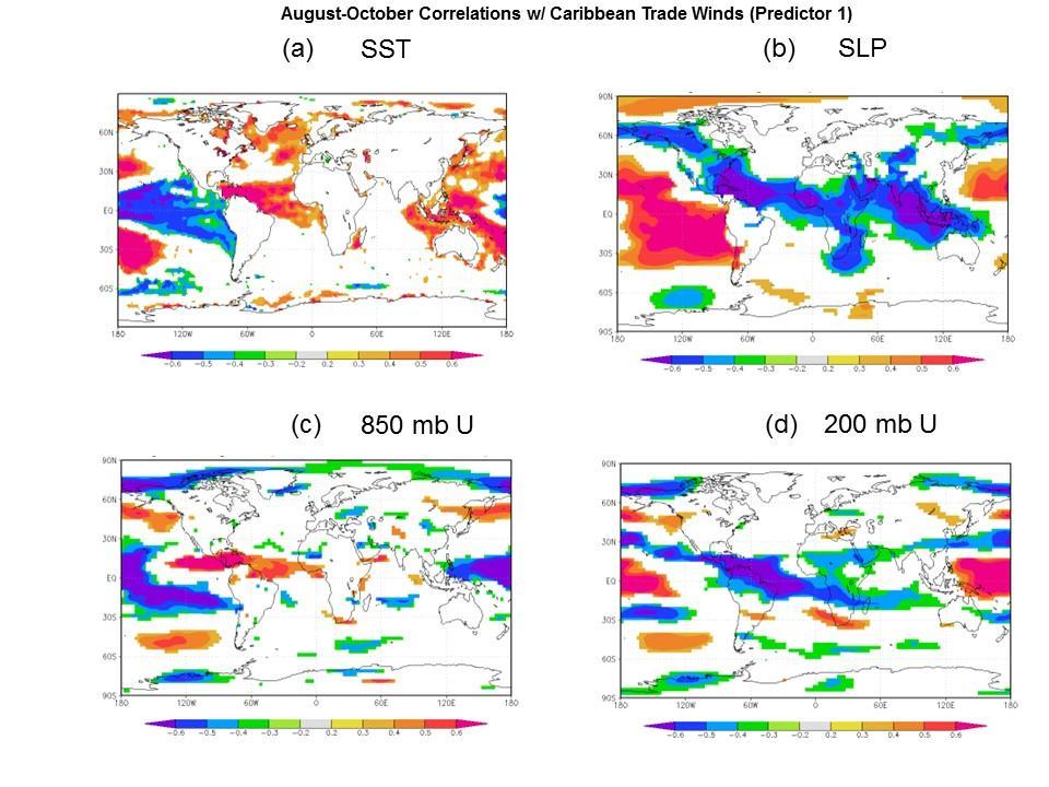 Figure 4: Linear correlations between July Surface U in the Caribbean (Predictor 1) and August-October sea surface temperature (panel a), August-October