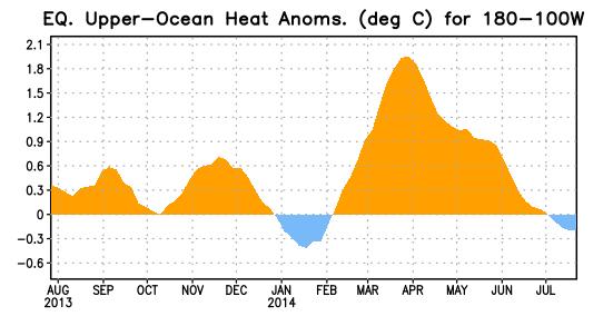 It appears that weak El Niño conditions are the most likely scenario for the peak of this year's hurricane season.