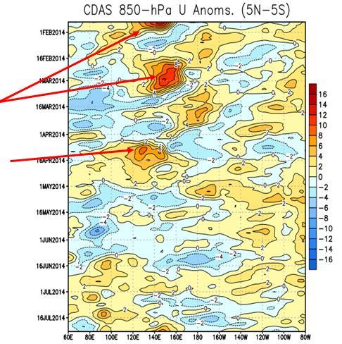 Figure 8: Anomalous 850-mb winds across the tropical Indian and Pacific Oceans from 60 E-80 W.