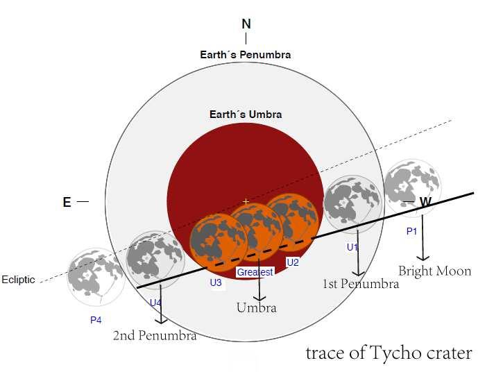 Fig. 1. Trajectory of the observed position (Tycho crater). Our observation began at the bright Moon stage and lasted until the 2nd penumbra. The figure is reproduced from the NASA lunar eclipse page.