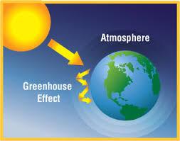 The greenhouse effect The trapping of infrared radiation from the surface of the Earth by greenhouse gases in the
