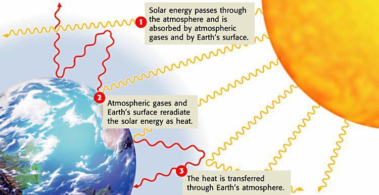 In other words, visible light is absorbed and then is reradiated into the atmosphere as heat. So, why doesn t this heat escape back into space? Most of it does.