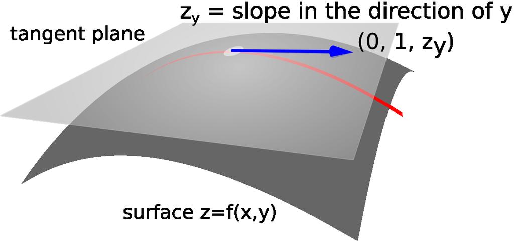 Thus, the cross product of the vectors 1, 0, z x and 0, 1, z y is perpendicular to the tangent plane. Compute the cross product to be z x, z y, 1.