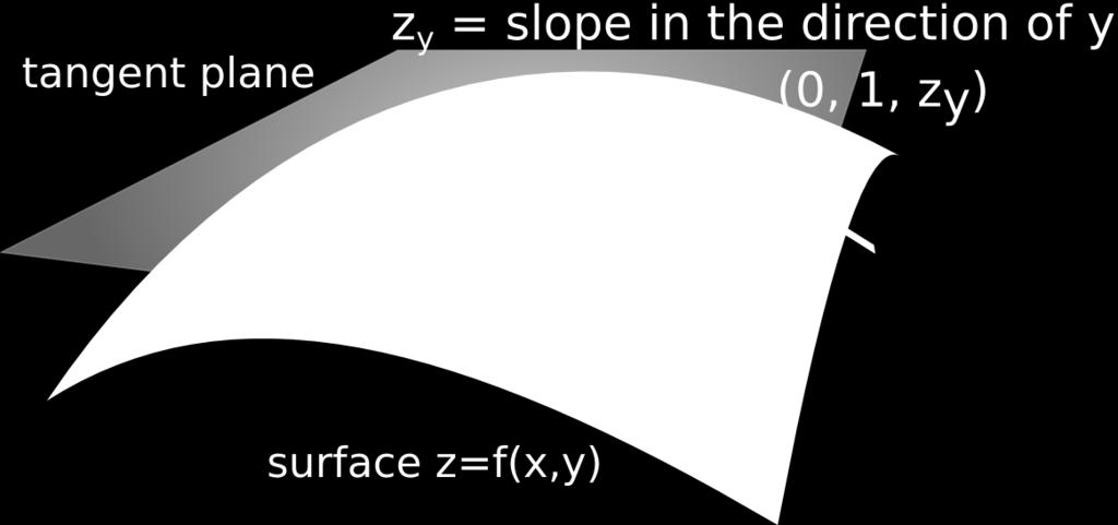 In particular, an equation of the tangent plane of z = f(x, y) at the point (x 0, y 0, z 0 ) can be obtained using (x 0, y 0, z 0 ) as point and z x (x 0, y 0 ), z y (x 0, y 0 ), 1 as vector