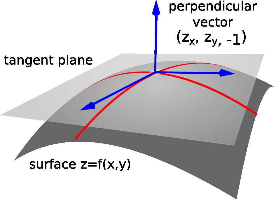 Solving above equation for z produces the linear approximation of z = f(x, y) with the tangent plane to point (x 0, y 0, z 0 ) = (x 0, y 0, f(x 0, y 0 )).