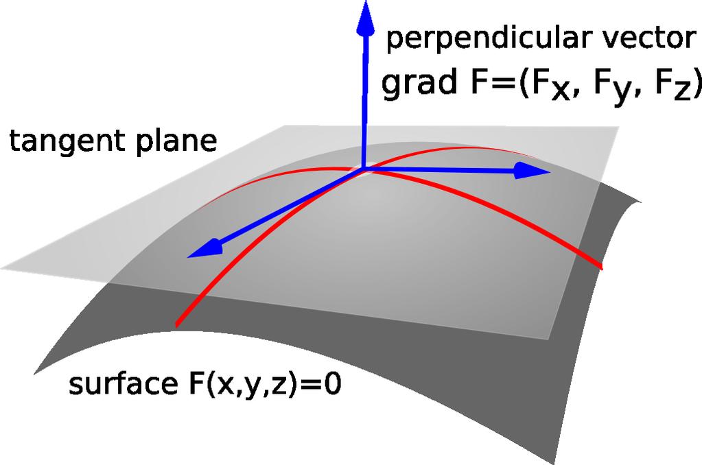 Thus, the equation of the tangent plane of surface F (x, y, z) = 0 at (x 0, y 0, z 0 ) is F x (x 0, y 0, z 0 )(x x 0 ) + F y (x 0, y 0, z 0 )(y y 0 ) + (x 0, y 0, z 0 )(z z 0 ) = 0.