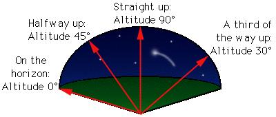 The celestial sphere: coordinate systems The Celestial Sphere altitude: how far above the horizon