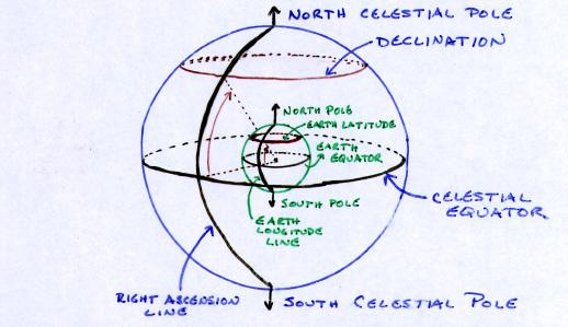 The celestial sphere: coordinate systems The Equatorial Coordinate: RA & DEC RA: extension of the latitude to the celestial sphere