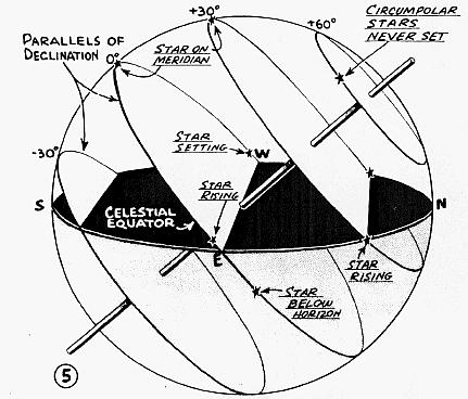 The celestial sphere: coordinate systems The Celestial Sphere at latitude LAT North Circumpolar Regions: (90 o LAT) < DEC < 90 o (Play a movie.