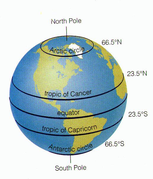 The Ecliptic Motion &