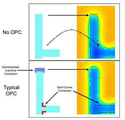 Typical OPC: Optical Proximity Correction: Purposely distort mask pattern to correct for Proximity effects in wafer patterns caused by : Optical : diffraction and