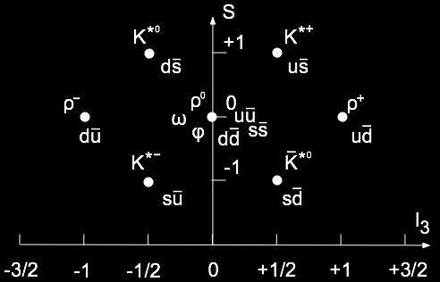 Vector J P = 1 Mesons Quark plus antiquark with spins ½ + ½ = 1 (