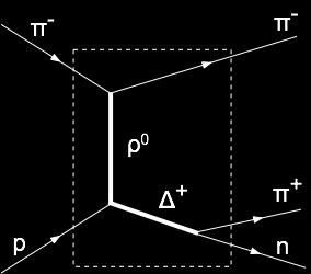 ρ 0 (= ππ resonance) is produced via π exchange (b) Δ (= nπ resonance) is