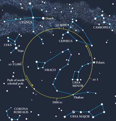 Polaris is not always the North Star As the Earth spins it also slightly
