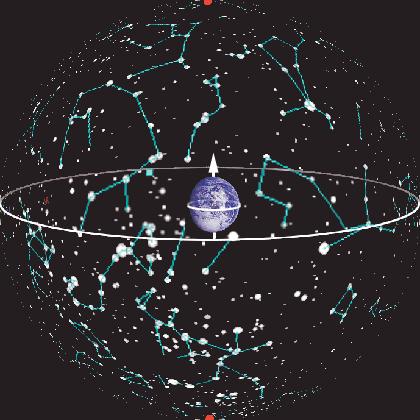 The Celestial Sphere Put all of the stars on a transparent globe. The Earth s North Pole is under the North Celestial Pole.