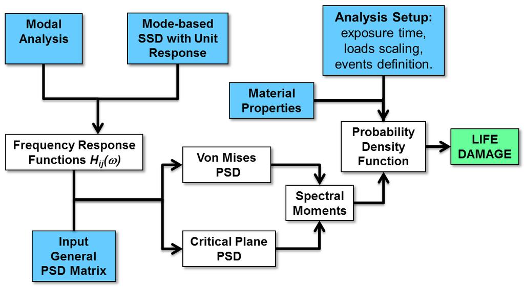 46 Random Vibration Fatigue Analysis of a Notched Aluminum Beam density. Fig. 1 shows the PSD Analysis flowchart that describes the analysis procedure in fe-safe.