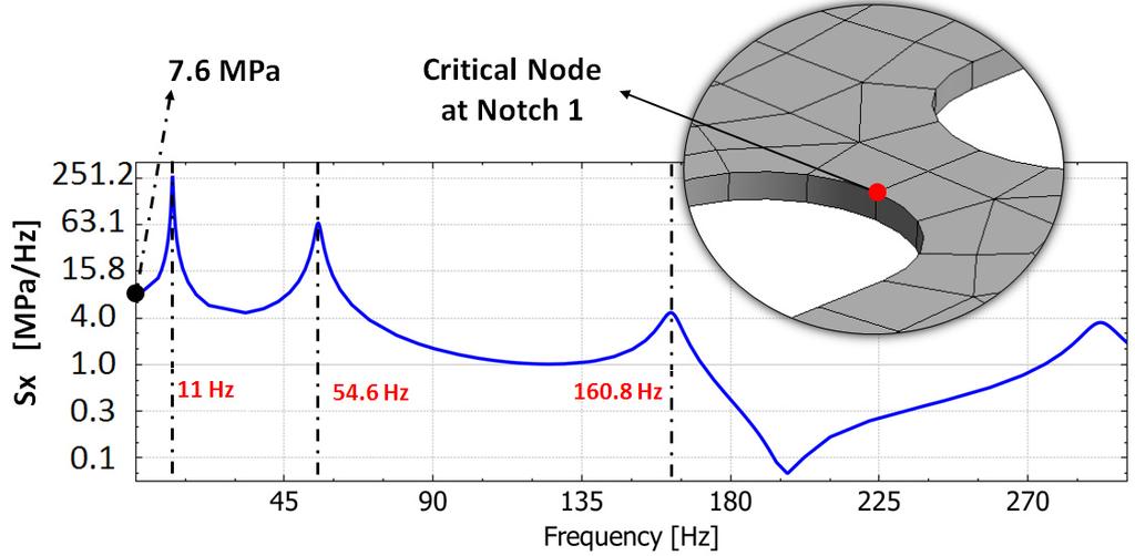 Random Vibration Fatigue Analysis of a Notched Aluminum Beam 49 Fig. 8 Dynamic response, stress component Sx at the critical node. generated by the harmonic analysis.