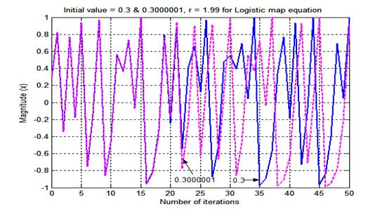 49 Figure 4.5 Sensitivity to Initial Condition of Logistic Map given by Equation (4.12). 4.3 TENT MAP EQUATION The Tent map is given by Equation (1.