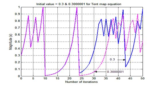 50 Figure 4.6 Sensitivity to Initial Condition of Tent Map given by Equation (4.13). 4.4 CUBIC MAP EQUATION The Cubic map is given by Equation (1.