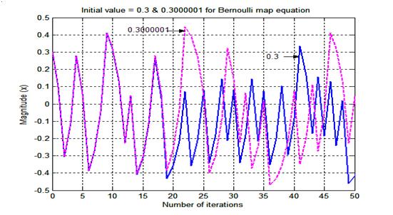 53 4.6 BERNOULLI MAP EQUATION The Bernoulli map is given by Equation (1.8) which is repeated here, where - 0.5 < x < 0.5 (4.16) For 1.