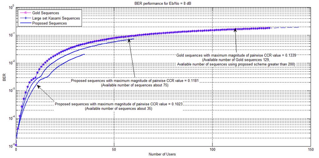 250 Figure 9.8 Variation of BER with Number of Users for Sequences of Length 127 = 8dB.