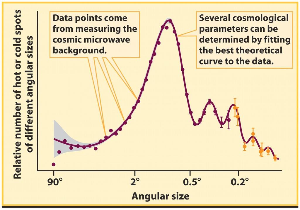 Baryonic Acoustic Oscillations Primordial sound waves Temperature variations in the cosmic background radiation are a record of sound waves in the early universe Studying the character of these sound