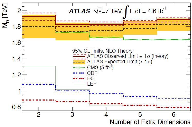 to n = 6 for MD Monophoton 7 TeV limits (5