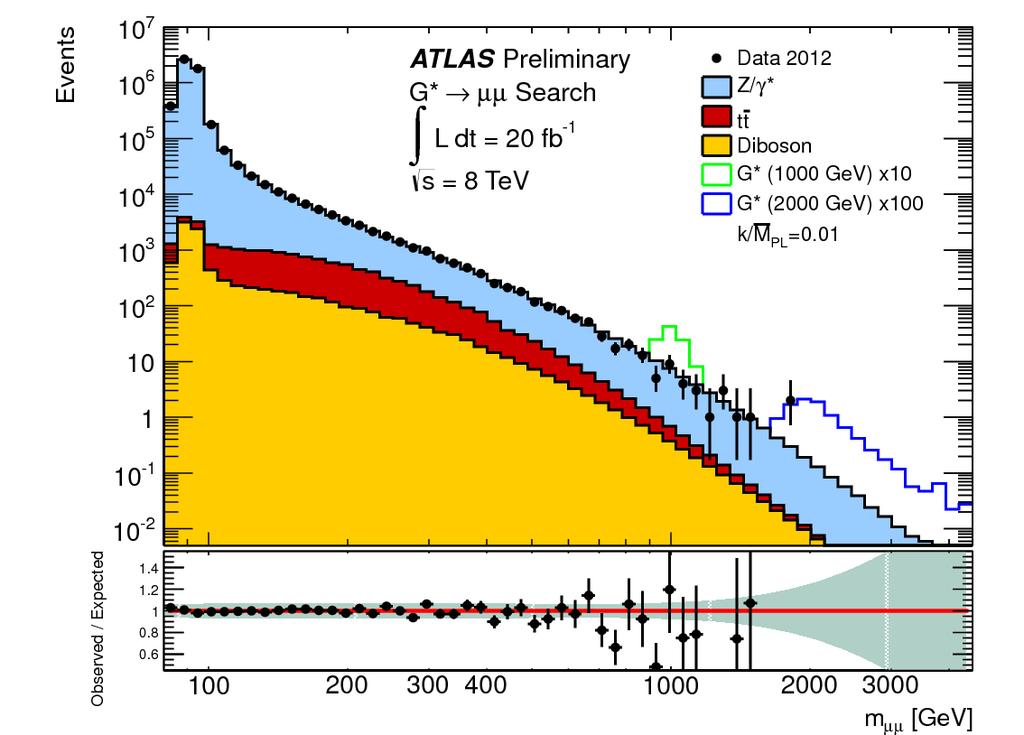 Graviton Limits (Extra Dimensions) ATLAS-CONF-2013-017 ATLAS searches for high-mass dilepton resonances can be used to search for excited graviton production.