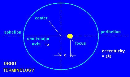 Kepler s 1 st Law 1609 Kepler found Planetary orbits are ellipses - NOT off center circles With the