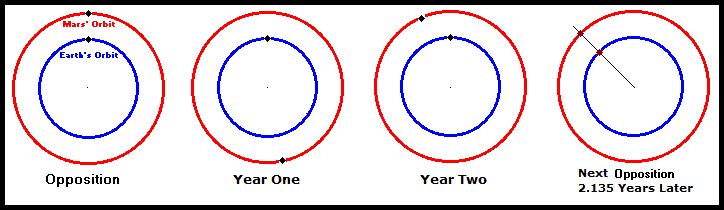 Sidereal Orbital Period Sidereal period: the time for a planet to orbit the sun as seen from outside solar system Synodic period: time for a planet to come back to the same configuration ie.